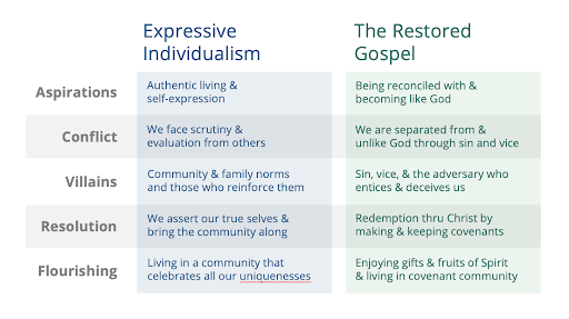 Graphic Explaining Expressive Individualism & Religion | Expressive Individualism and the Restored Gospel | Public Square Magazine | Expressive Individualism