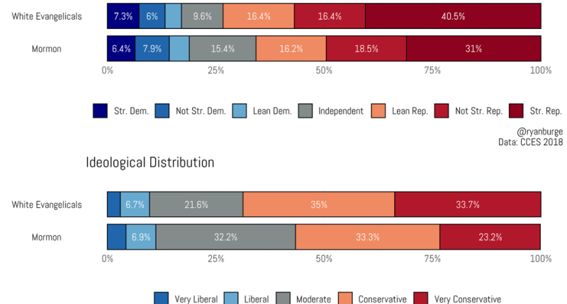 Could Democrats Win Over Mormon Votes? Here’s Where They Diverge From Evangelicals